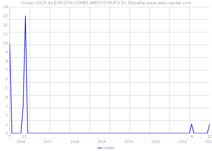 Visitas 2024 de EXPLOTACIONES ARROYO RUFO SC (España) 