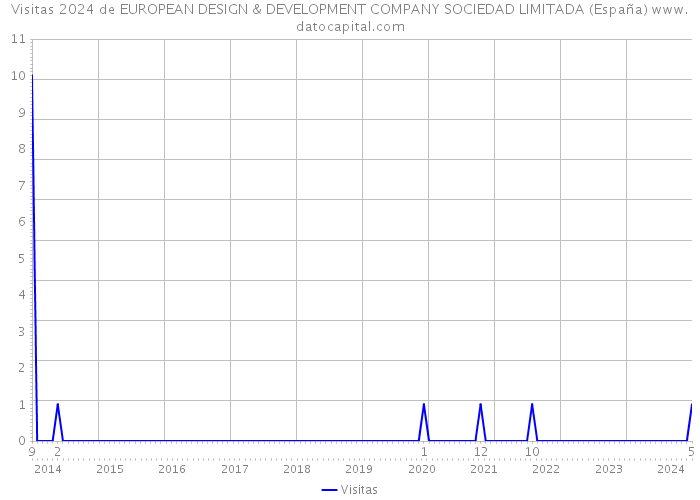 Visitas 2024 de EUROPEAN DESIGN & DEVELOPMENT COMPANY SOCIEDAD LIMITADA (España) 