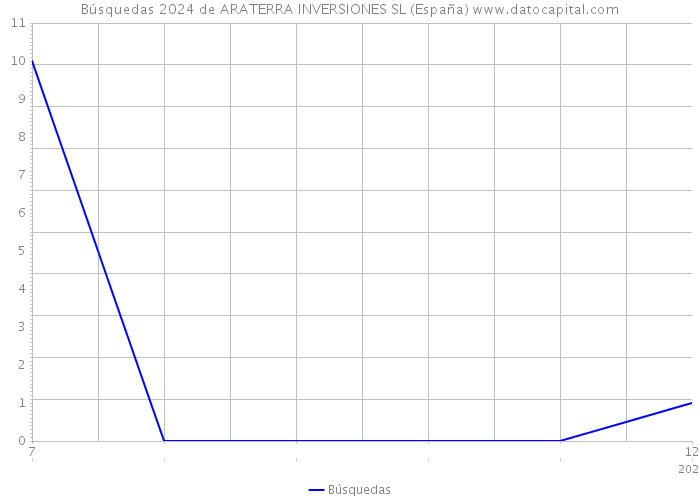 Búsquedas 2024 de ARATERRA INVERSIONES SL (España) 