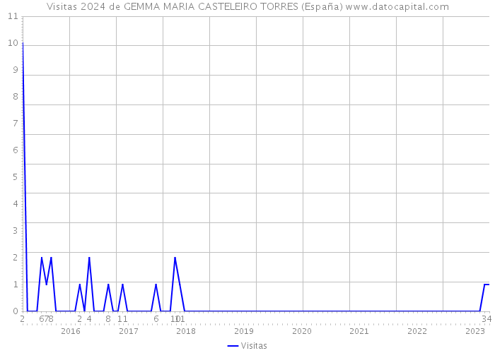 Visitas 2024 de GEMMA MARIA CASTELEIRO TORRES (España) 