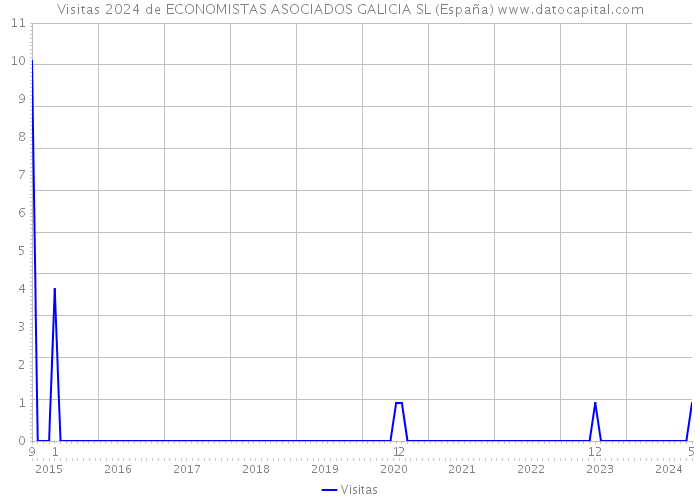 Visitas 2024 de ECONOMISTAS ASOCIADOS GALICIA SL (España) 