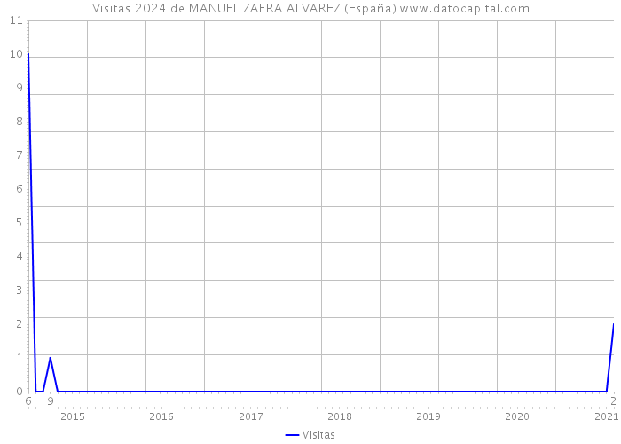 Visitas 2024 de MANUEL ZAFRA ALVAREZ (España) 