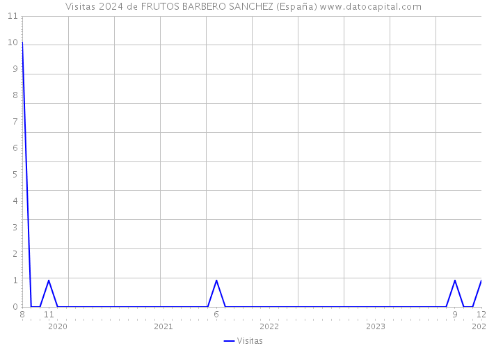 Visitas 2024 de FRUTOS BARBERO SANCHEZ (España) 