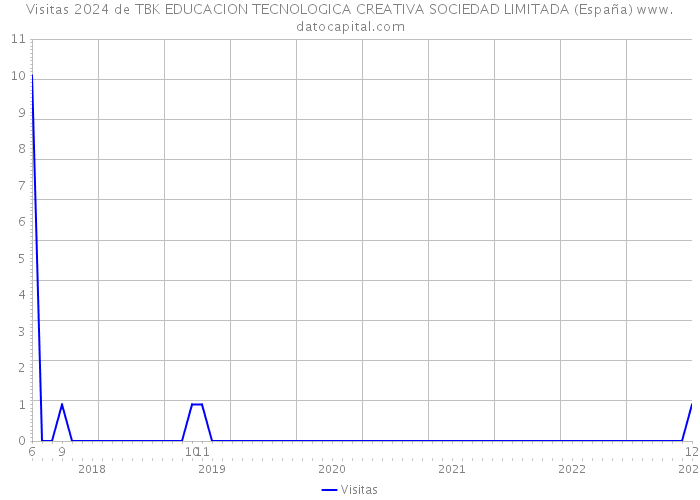 Visitas 2024 de TBK EDUCACION TECNOLOGICA CREATIVA SOCIEDAD LIMITADA (España) 