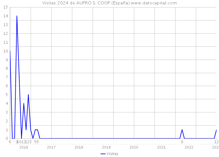 Visitas 2024 de AUPRO S. COOP (España) 