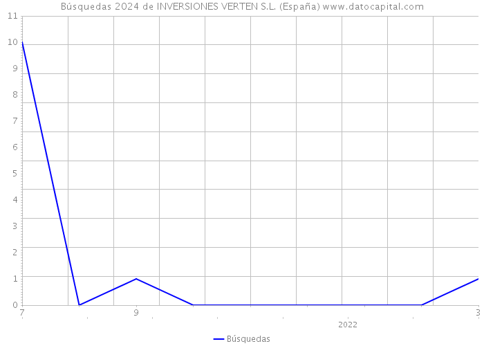 Búsquedas 2024 de INVERSIONES VERTEN S.L. (España) 