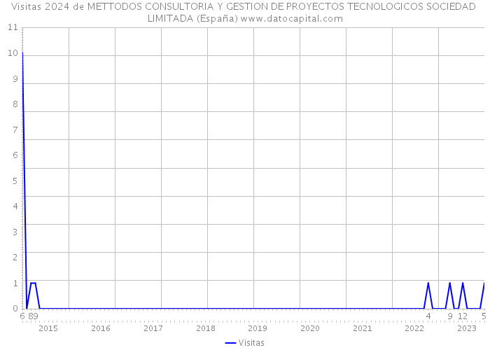 Visitas 2024 de METTODOS CONSULTORIA Y GESTION DE PROYECTOS TECNOLOGICOS SOCIEDAD LIMITADA (España) 