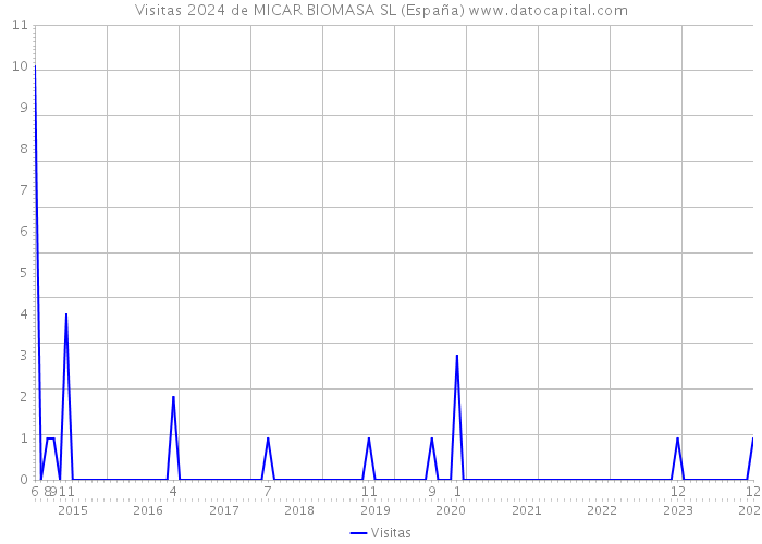 Visitas 2024 de MICAR BIOMASA SL (España) 
