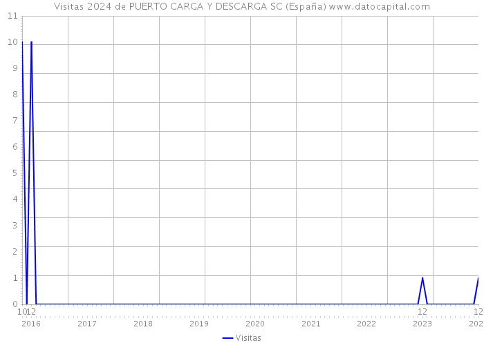 Visitas 2024 de PUERTO CARGA Y DESCARGA SC (España) 