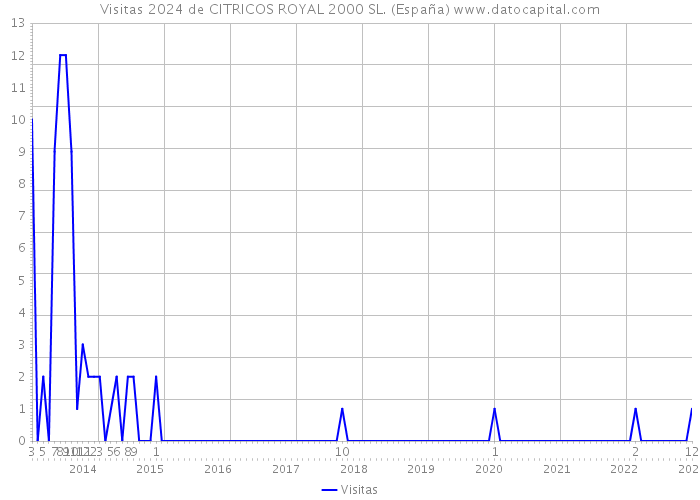 Visitas 2024 de CITRICOS ROYAL 2000 SL. (España) 