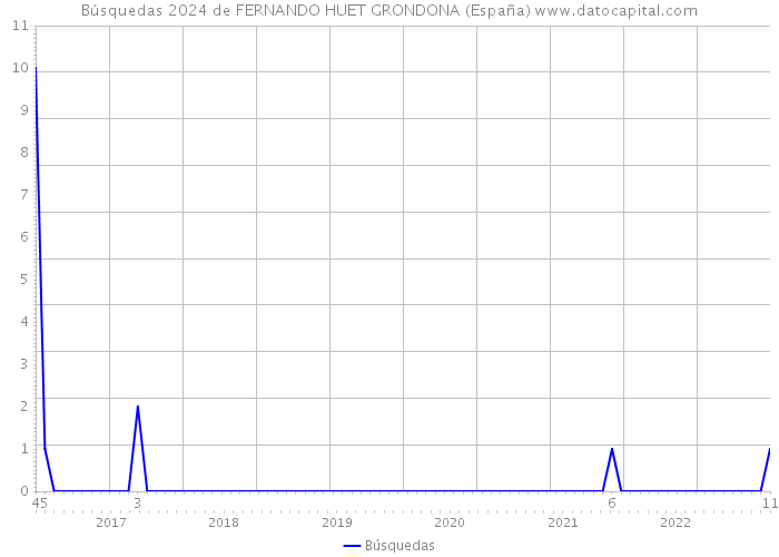 Búsquedas 2024 de FERNANDO HUET GRONDONA (España) 