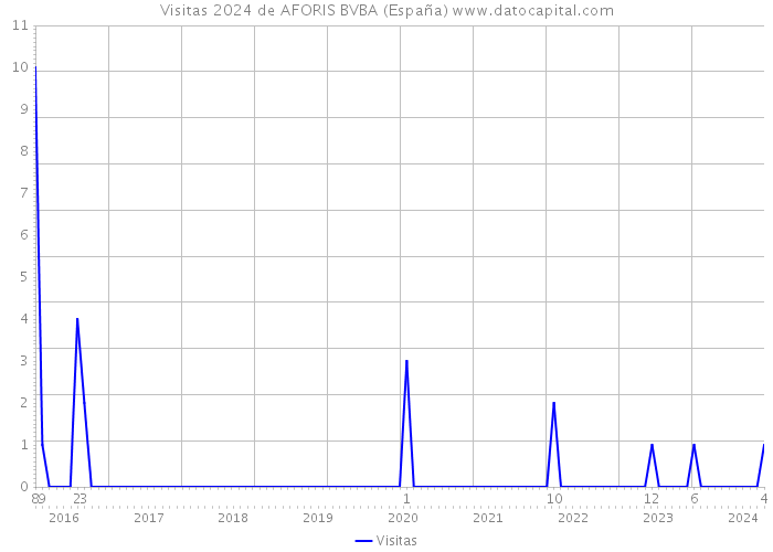 Visitas 2024 de AFORIS BVBA (España) 