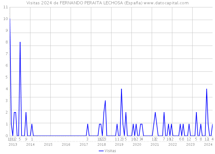 Visitas 2024 de FERNANDO PERAITA LECHOSA (España) 