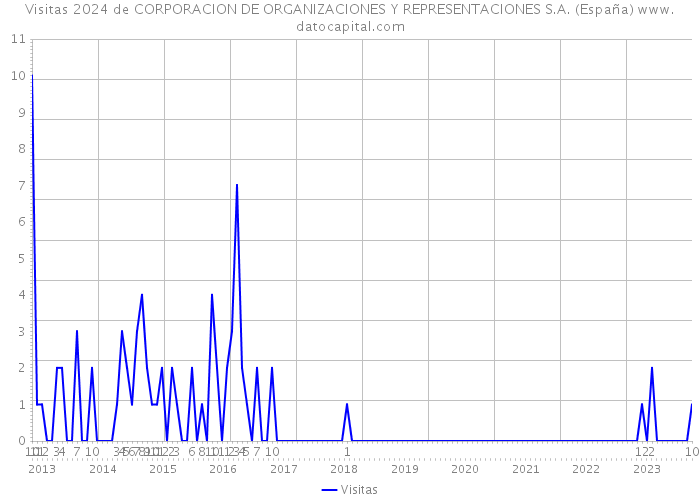 Visitas 2024 de CORPORACION DE ORGANIZACIONES Y REPRESENTACIONES S.A. (España) 