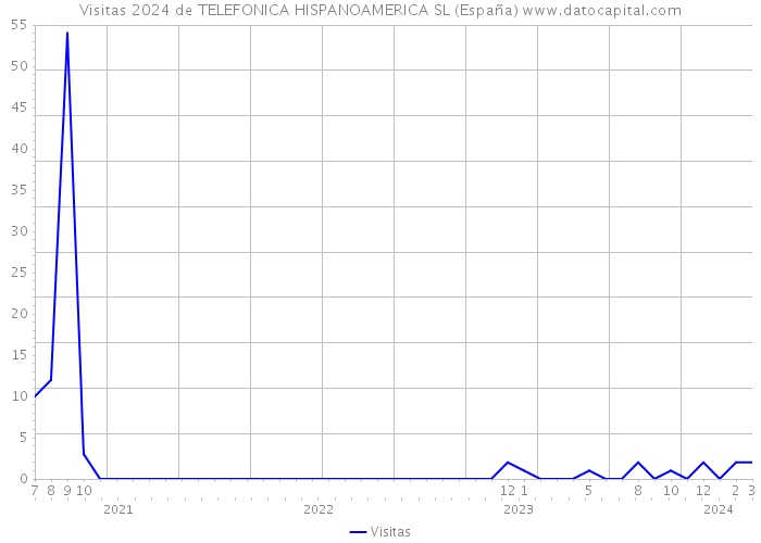 Visitas 2024 de TELEFONICA HISPANOAMERICA SL (España) 