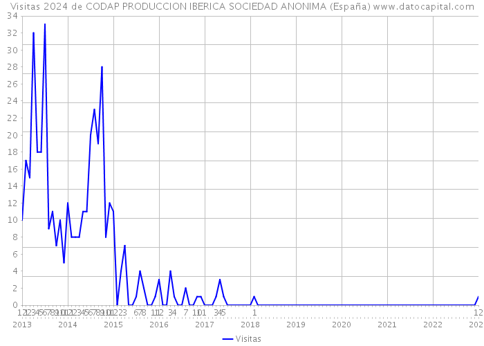 Visitas 2024 de CODAP PRODUCCION IBERICA SOCIEDAD ANONIMA (España) 