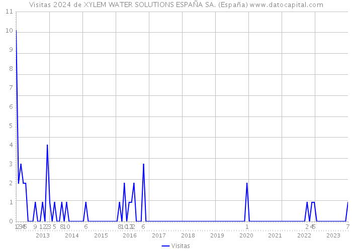 Visitas 2024 de XYLEM WATER SOLUTIONS ESPAÑA SA. (España) 