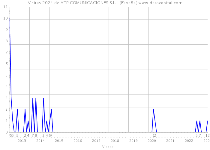 Visitas 2024 de ATP COMUNICACIONES S.L.L (España) 