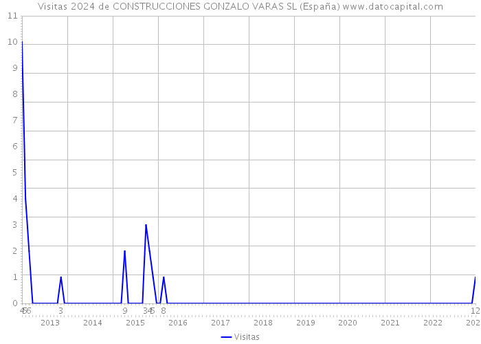 Visitas 2024 de CONSTRUCCIONES GONZALO VARAS SL (España) 