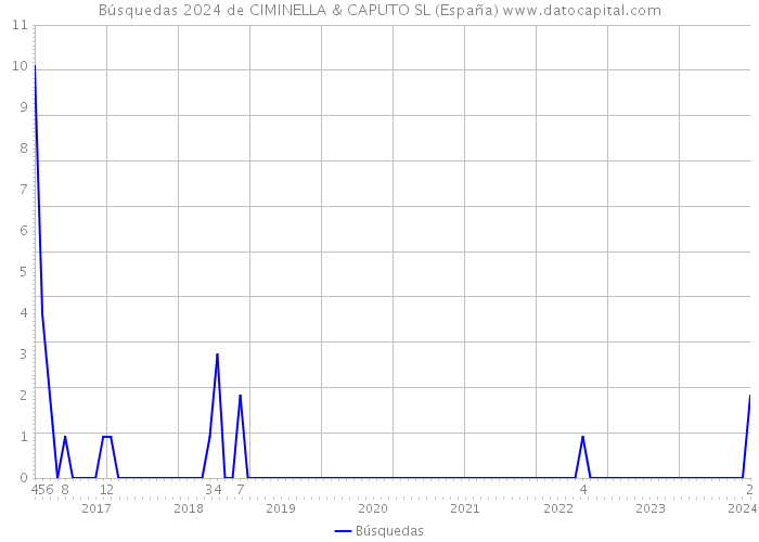 Búsquedas 2024 de CIMINELLA & CAPUTO SL (España) 