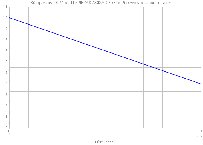 Búsquedas 2024 de LIMPIEZAS AGISA CB (España) 
