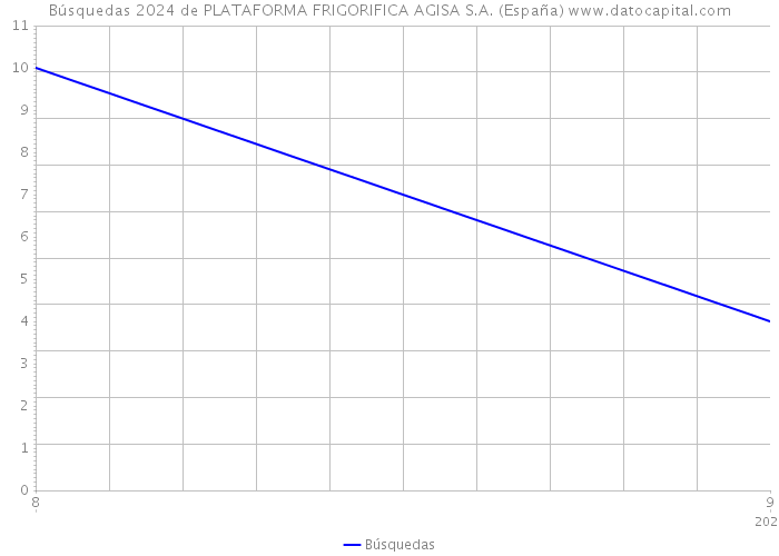 Búsquedas 2024 de PLATAFORMA FRIGORIFICA AGISA S.A. (España) 