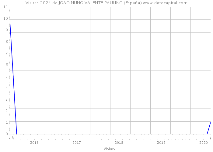 Visitas 2024 de JOAO NUNO VALENTE PAULINO (España) 