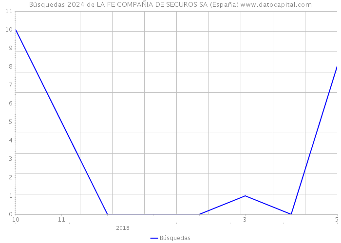 Búsquedas 2024 de LA FE COMPAÑIA DE SEGUROS SA (España) 