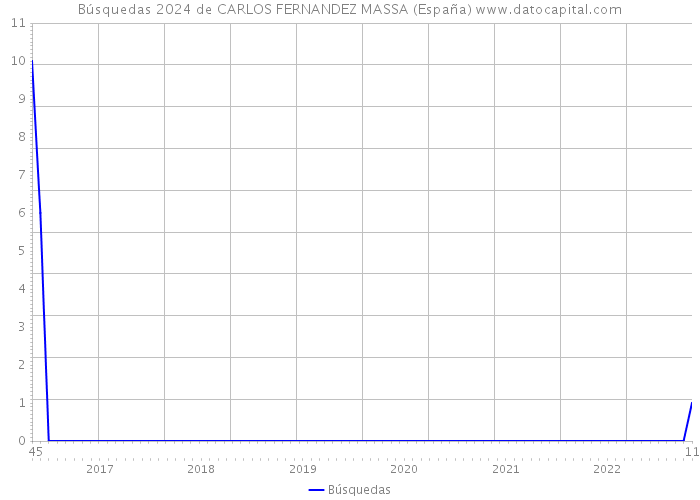 Búsquedas 2024 de CARLOS FERNANDEZ MASSA (España) 