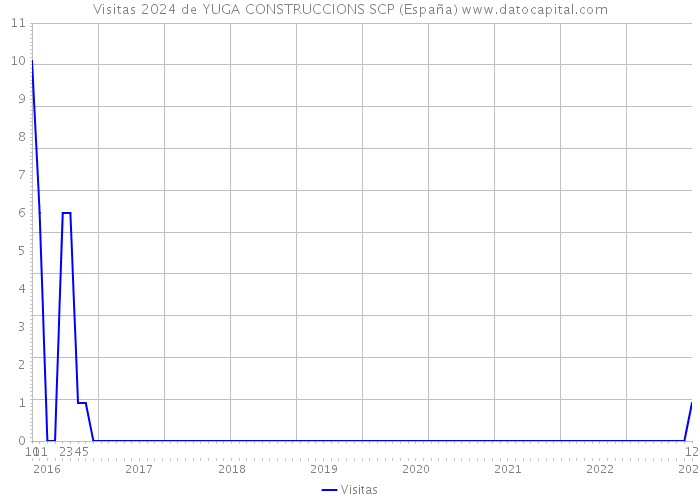 Visitas 2024 de YUGA CONSTRUCCIONS SCP (España) 