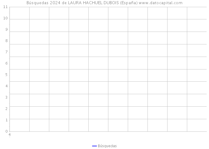 Búsquedas 2024 de LAURA HACHUEL DUBOIS (España) 