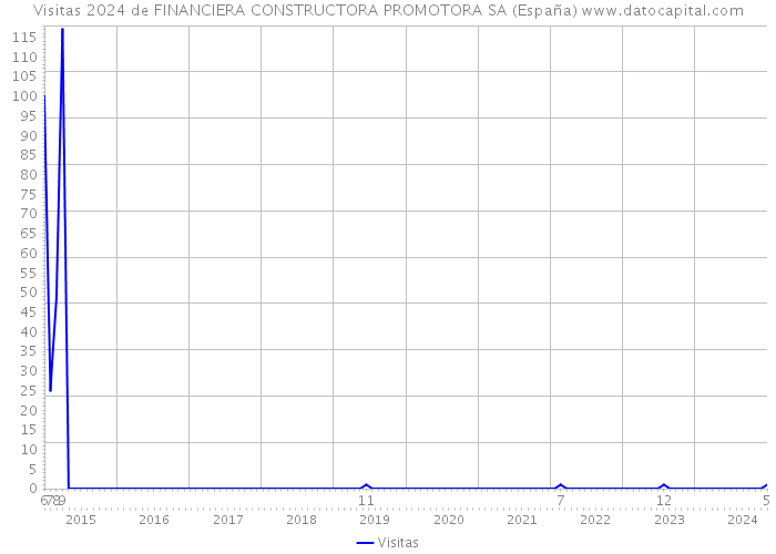 Visitas 2024 de FINANCIERA CONSTRUCTORA PROMOTORA SA (España) 
