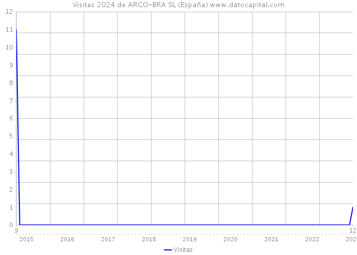 Visitas 2024 de ARCO-BRA SL (España) 