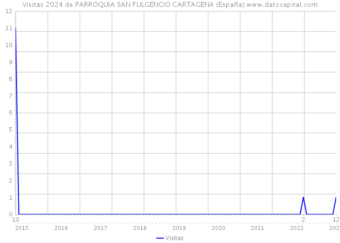 Visitas 2024 de PARROQUIA SAN FULGENCIO CARTAGENA (España) 