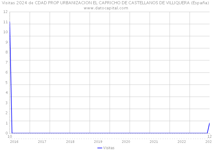 Visitas 2024 de CDAD PROP URBANIZACION EL CAPRICHO DE CASTELLANOS DE VILLIQUERA (España) 