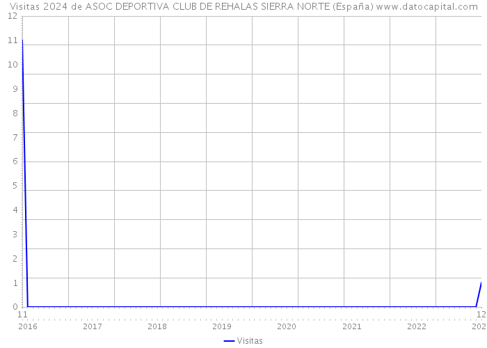 Visitas 2024 de ASOC DEPORTIVA CLUB DE REHALAS SIERRA NORTE (España) 