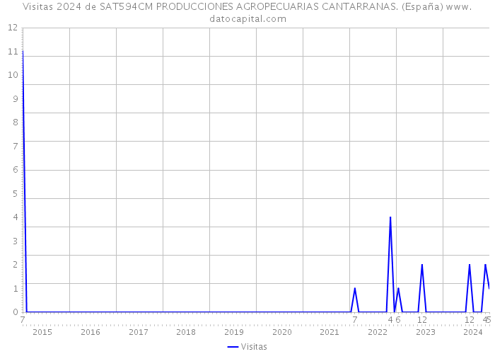 Visitas 2024 de SAT594CM PRODUCCIONES AGROPECUARIAS CANTARRANAS. (España) 