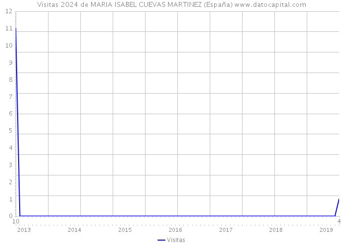 Visitas 2024 de MARIA ISABEL CUEVAS MARTINEZ (España) 