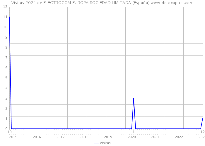 Visitas 2024 de ELECTROCOM EUROPA SOCIEDAD LIMITADA (España) 