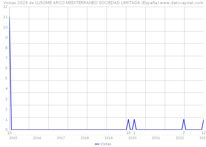 Visitas 2024 de LUSOME ARCO MEDITERRANEO SOCIEDAD LIMITADA (España) 