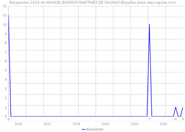 Búsquedas 2024 de MANUEL BARRIOS MARTINEZ DE SALINAS (España) 