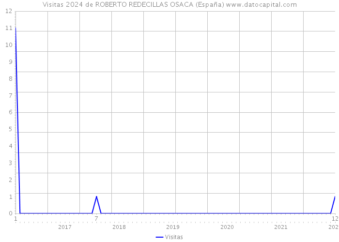 Visitas 2024 de ROBERTO REDECILLAS OSACA (España) 