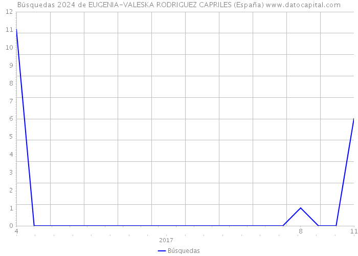 Búsquedas 2024 de EUGENIA-VALESKA RODRIGUEZ CAPRILES (España) 