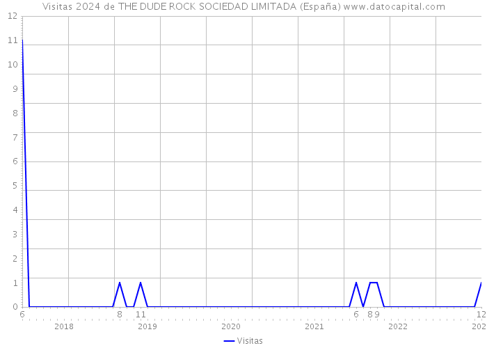 Visitas 2024 de THE DUDE ROCK SOCIEDAD LIMITADA (España) 