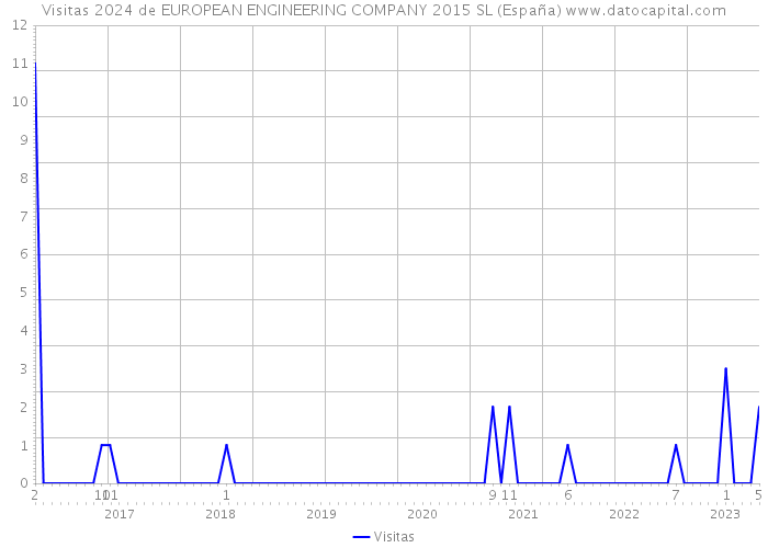 Visitas 2024 de EUROPEAN ENGINEERING COMPANY 2015 SL (España) 