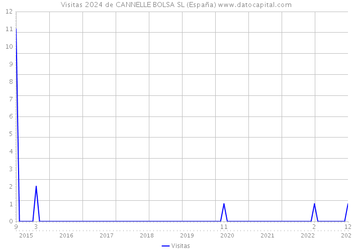 Visitas 2024 de CANNELLE BOLSA SL (España) 