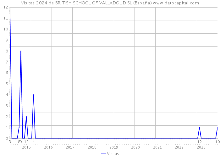 Visitas 2024 de BRITISH SCHOOL OF VALLADOLID SL (España) 