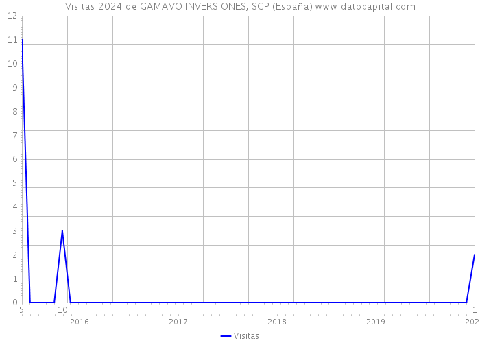 Visitas 2024 de GAMAVO INVERSIONES, SCP (España) 