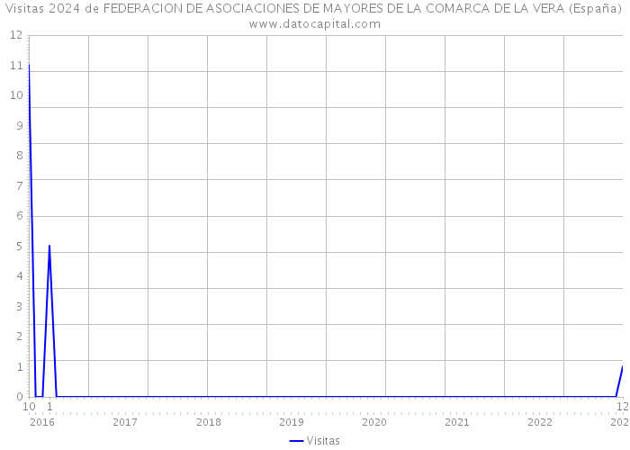 Visitas 2024 de FEDERACION DE ASOCIACIONES DE MAYORES DE LA COMARCA DE LA VERA (España) 
