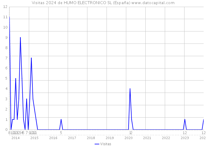 Visitas 2024 de HUMO ELECTRONICO SL (España) 